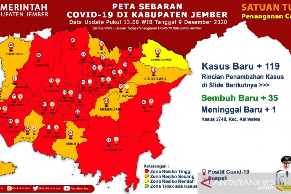 Satgas Jember catat rekor penambahan COVID-19 capai 119 kasus sehari