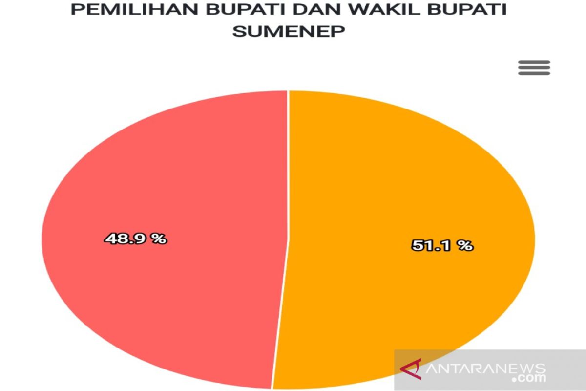 Paslon Fauzi-Eva unggul sementara di SIREKAP KPU Sumenep