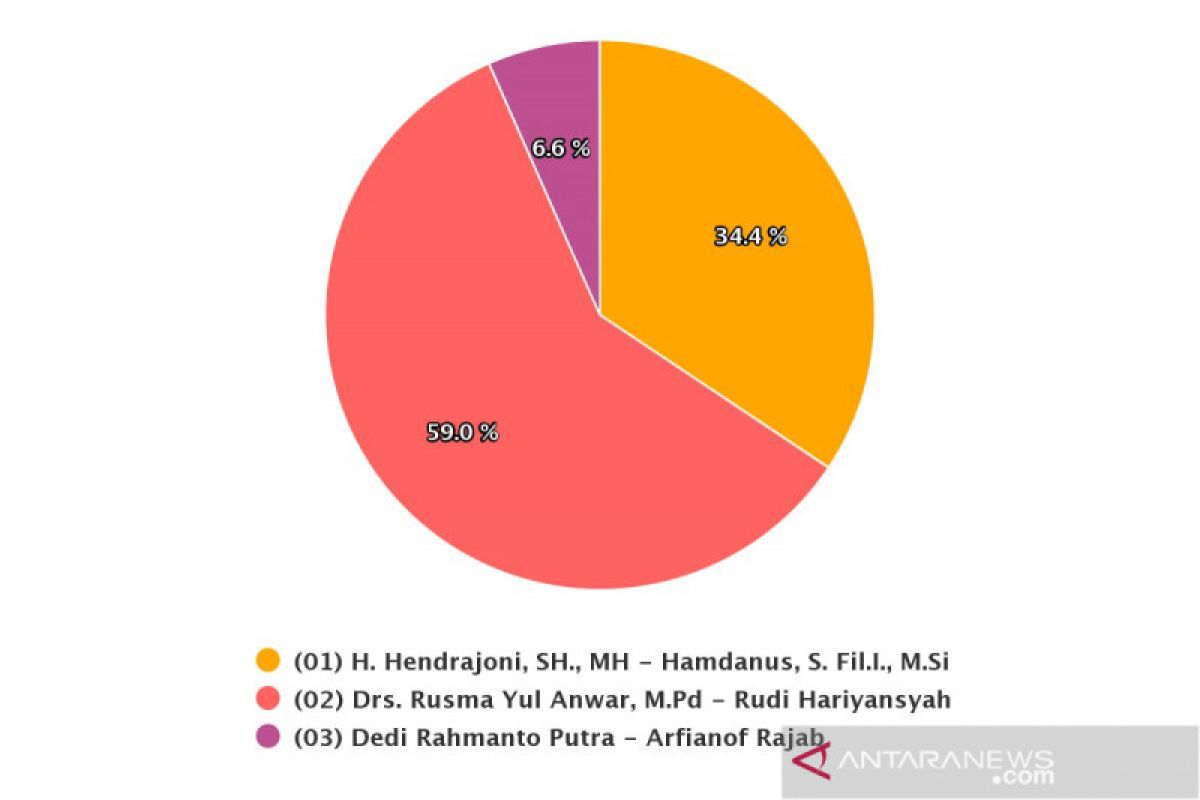 RA-Rudi unggul  sementara di Pilbup Pesisir Selatan