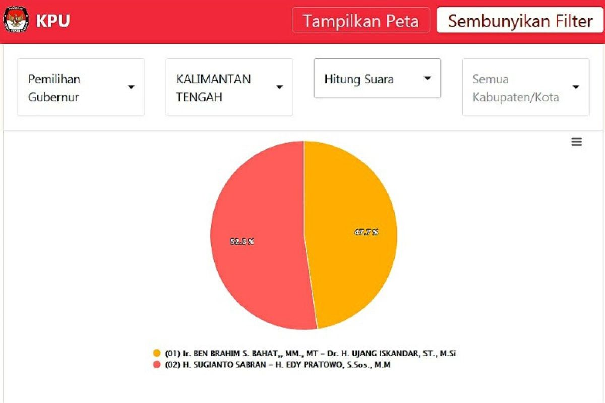 Sugianto-Edy unggul sementara versi hitung cepat