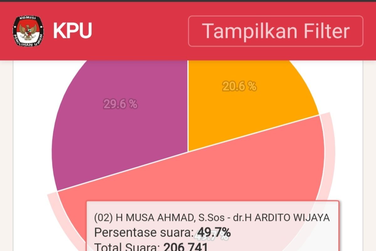 Hitung cepat KPU, Musa - Dito sementara unggul jauh dari paslon lain