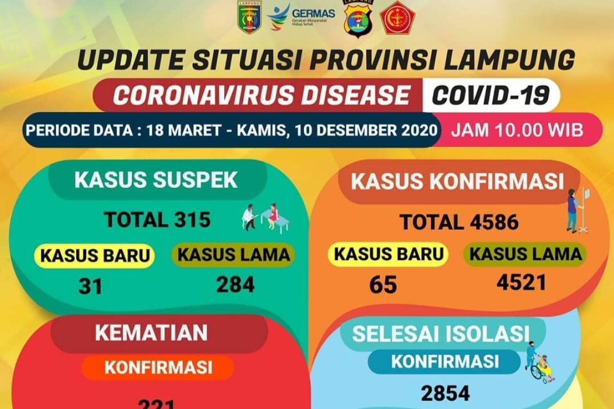 Dinkes sebut pasien COVID-19 di Lampung bertambah 65 total 4.568
