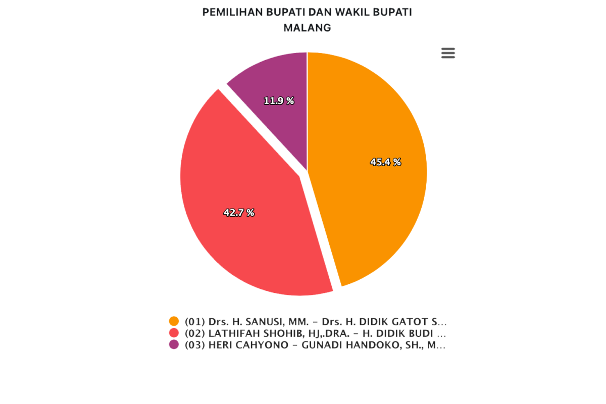 Pilkada Kabupaten Malang: SanDi unggul sementara dengan raihan 45,4 persen suara