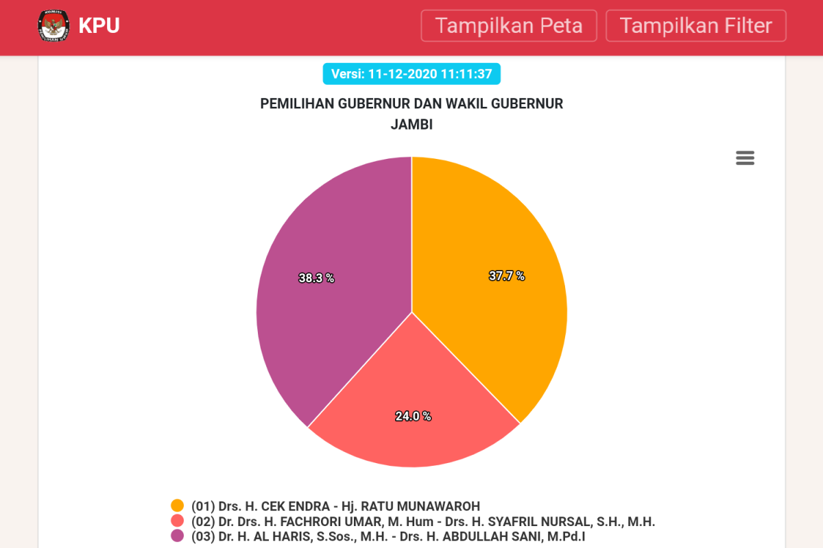 Real count KPU sementara, Haris-Sani unggul 5.335 suara dari Cek Endra-Ratu