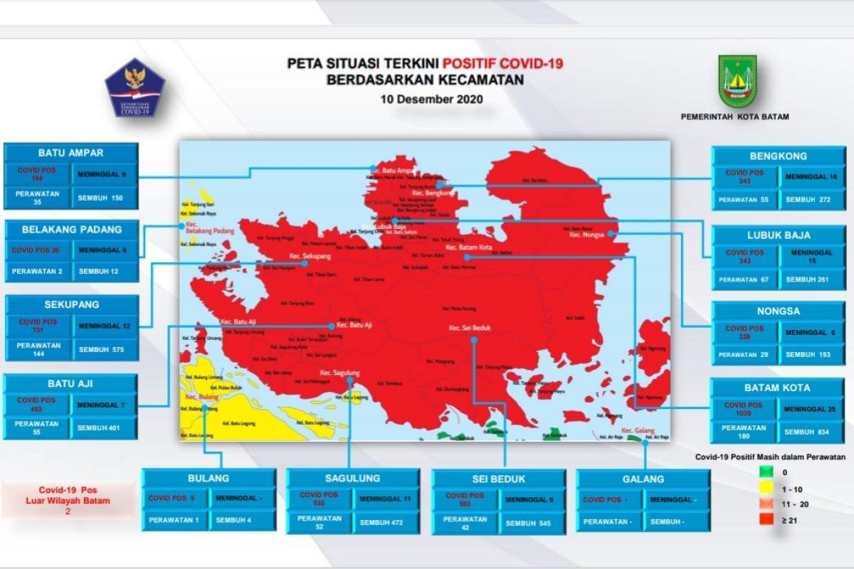 Batam alami penambahan 32 positif dan 28 sembuh dari COVID-19