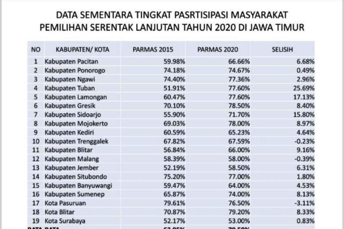 KPU Jatim catat partisipasi masyarakat dalam pilkada 70,58 persen