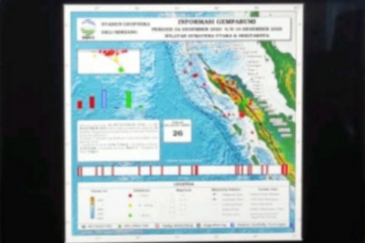 Geofisika Deli Serdang catat 26 gempa di Sumut-Aceh selama sepekan