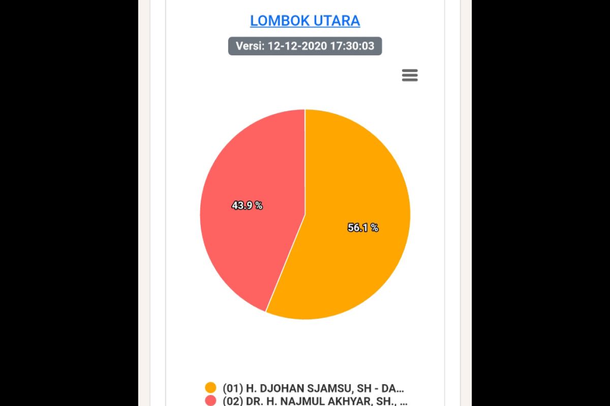 Info Publik Pilkada 2020 pukul 18.30 WITA: Joda 56,1 persen dan Nadi 43,9 persen