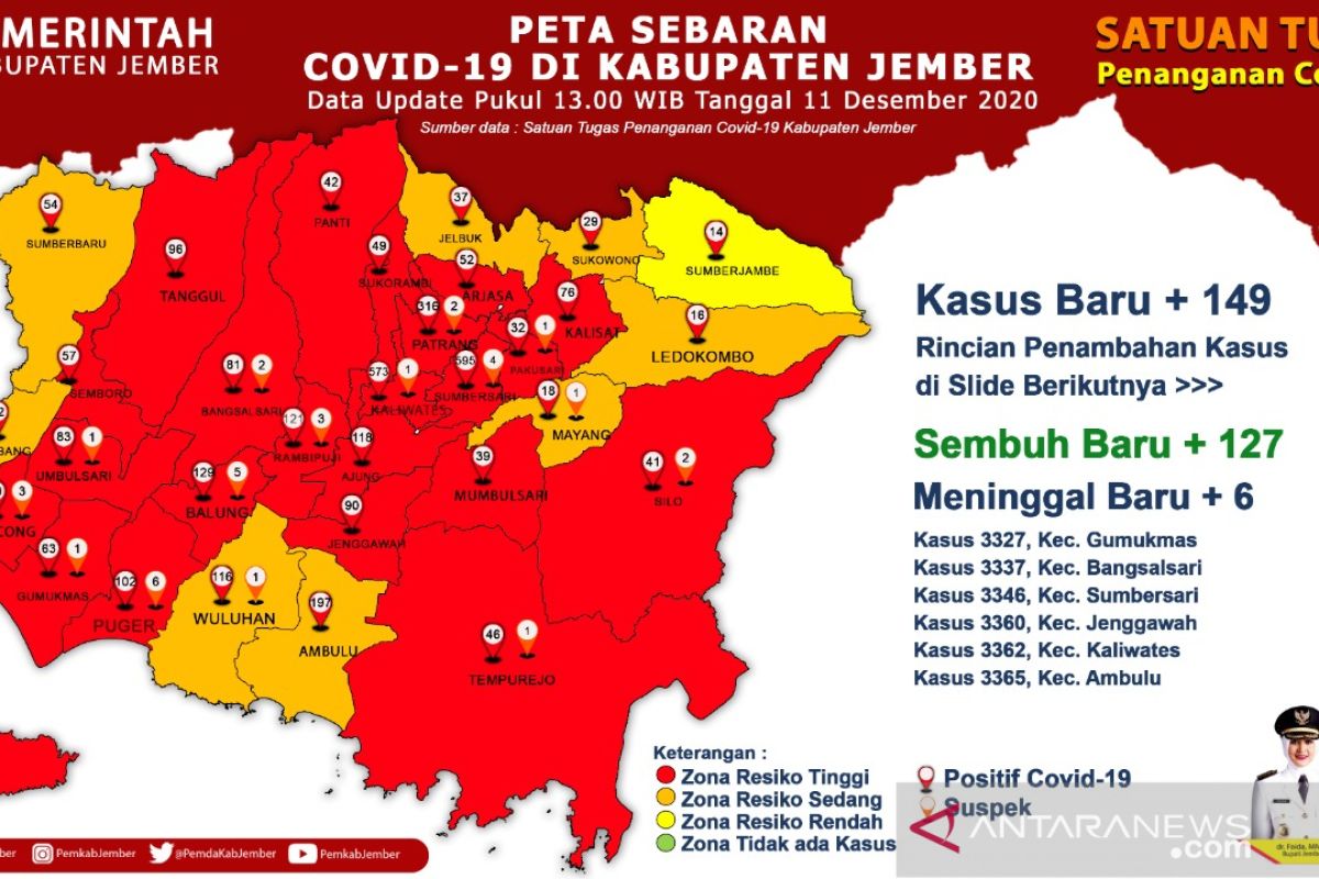 Lonjakan kasus COVID-19 masih terjadi di Jember usai pilkada