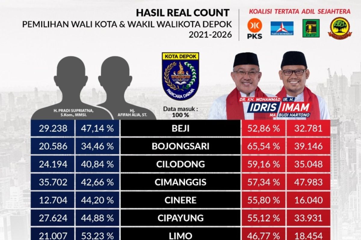 Real count PKS: Idris-Imam unggul dengan perolehan suara 55,57 persen