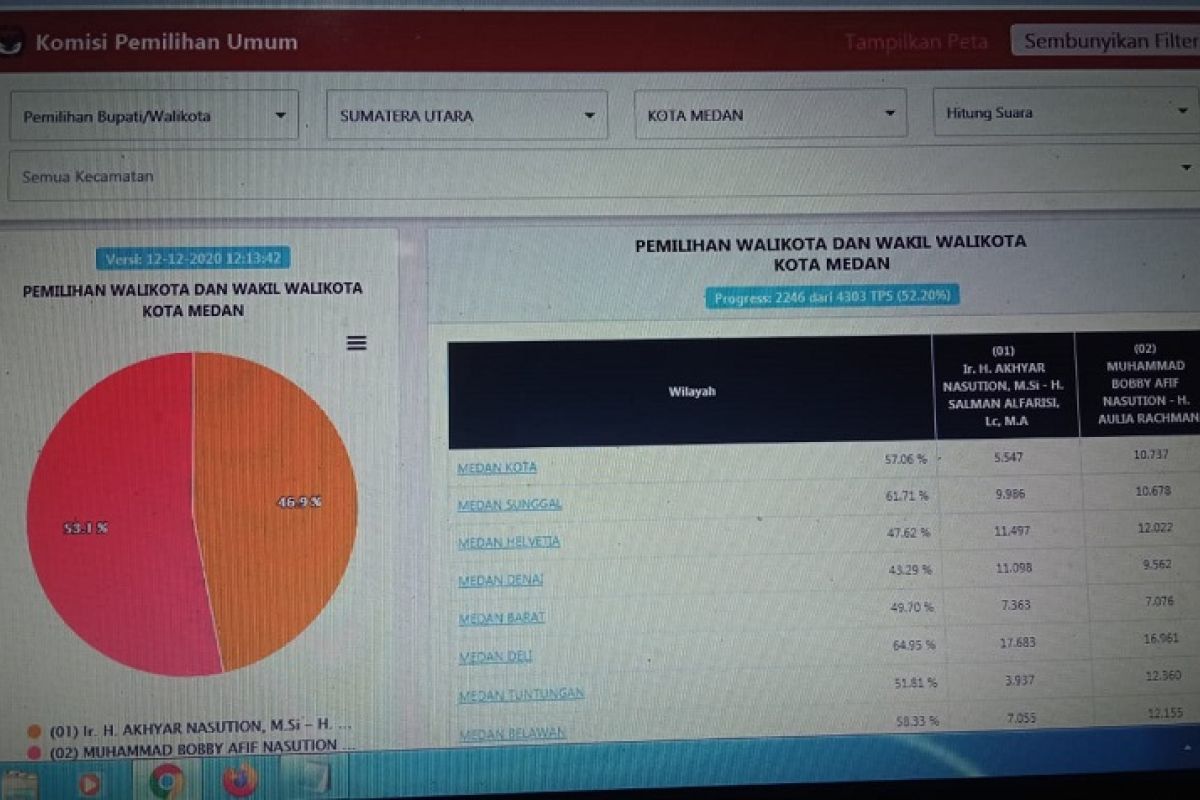 Medan mayoral poll: Bobby-Aulia still lead as vote count continues