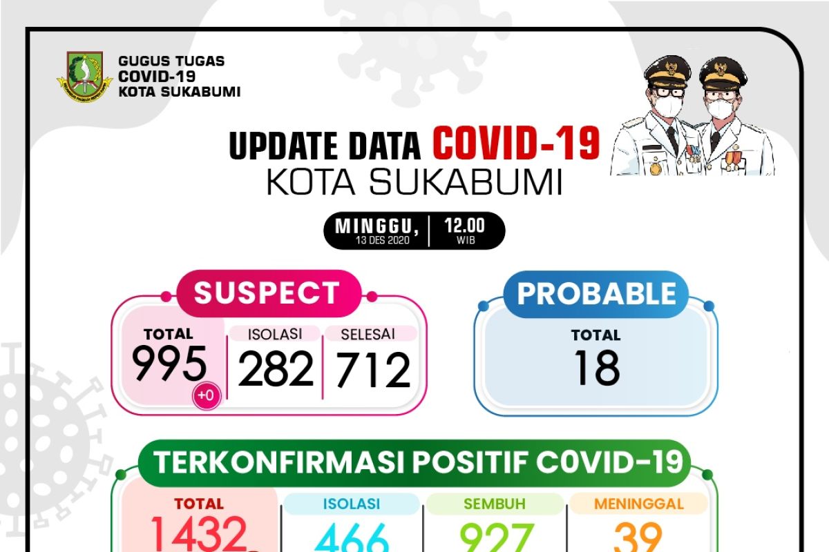 267 orang terpapar COVID-19 di Kota Sukabumi dalam sepekan
