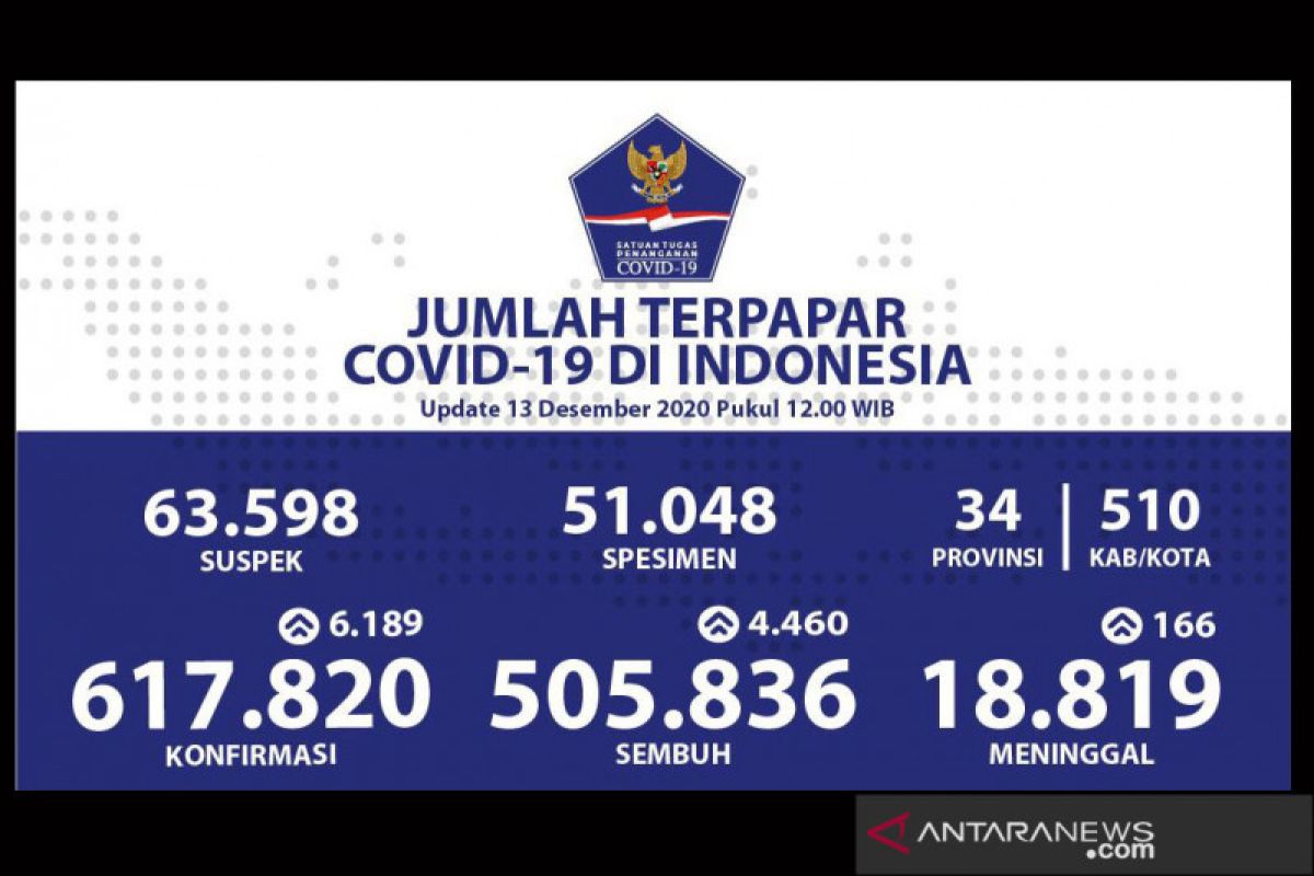 Positif COVID-19 di Indonesia Minggu tambah 6.189 jadi 617.820 kasus