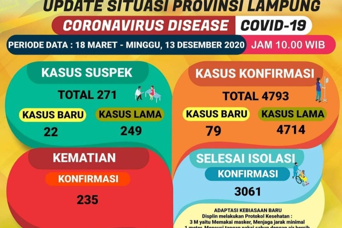 Pasien COVID-19 di Lampung bertambah 79 orang