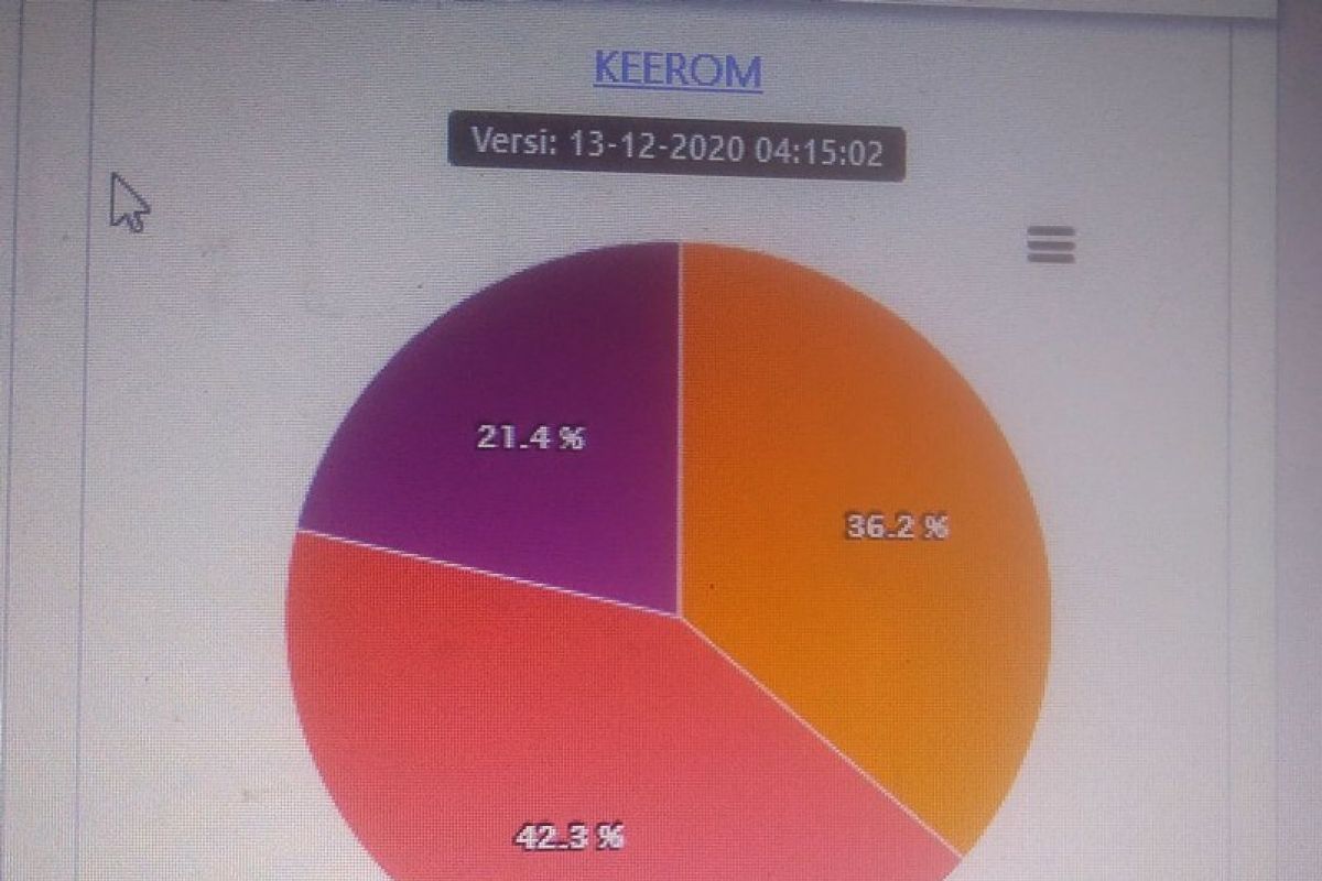 Paslon Gusbager-Wahfir masih unggul sementara  42,3 persen di Pilkada Keerom