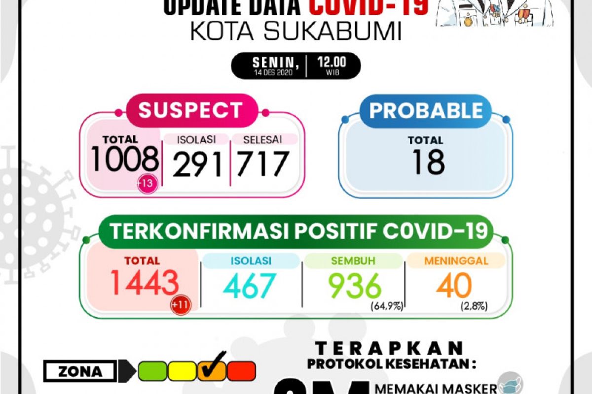 Kasus COVID-19 di Kota Sukabumi bertambah 11 orang dan satu pasien meninggal