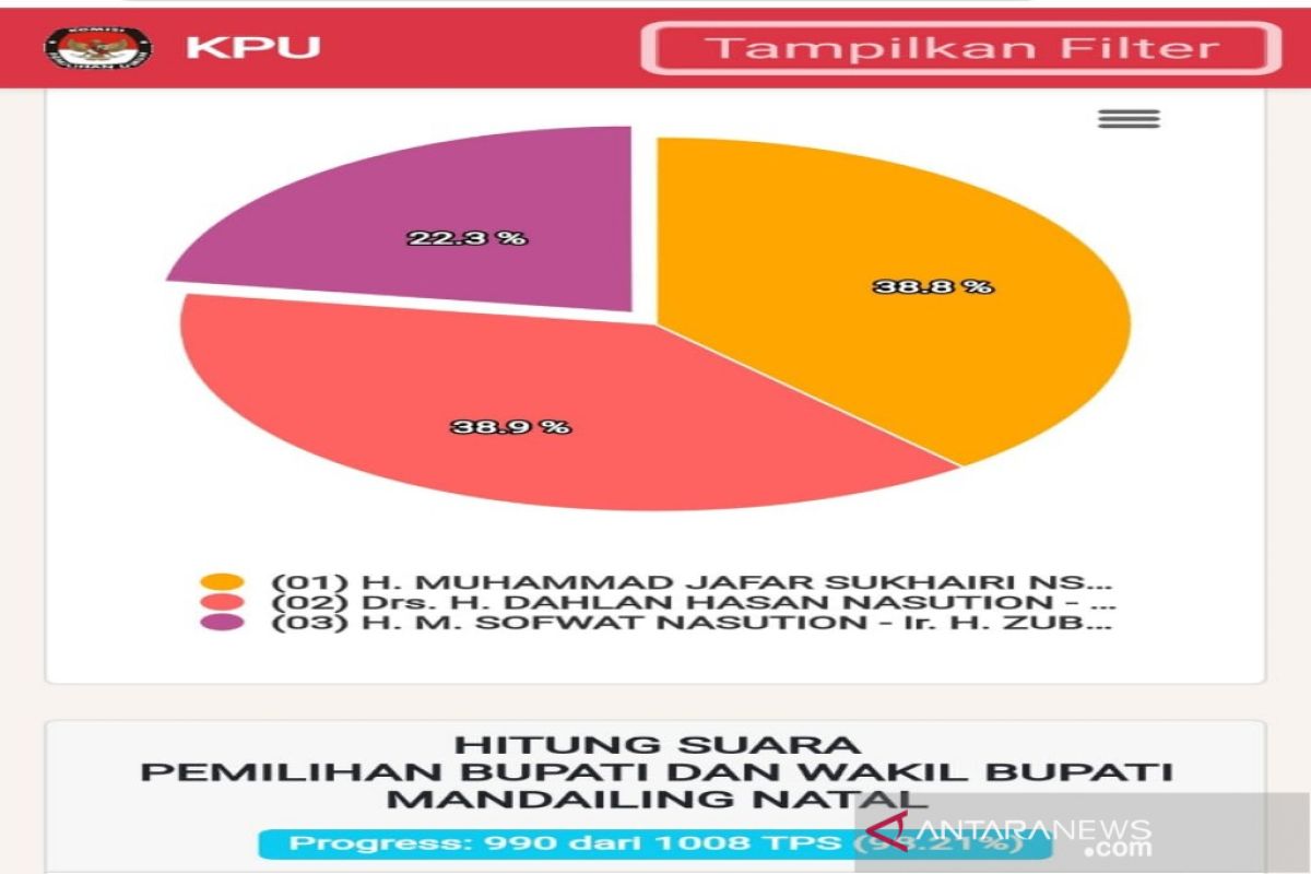 Versi Sirekap, Paslon 02 sementara unggul tipis dengan 01