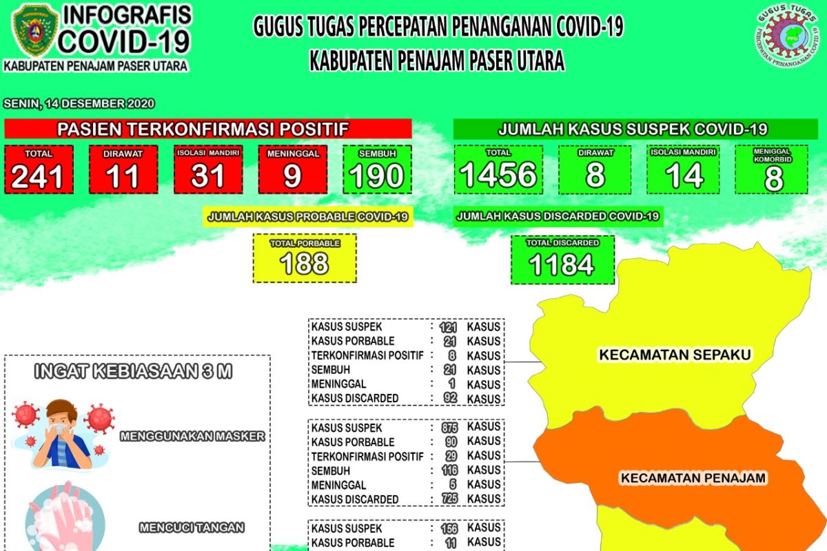 10 pasien COVID-19 di Kabupaten Penajam Paser Utara sembuh
