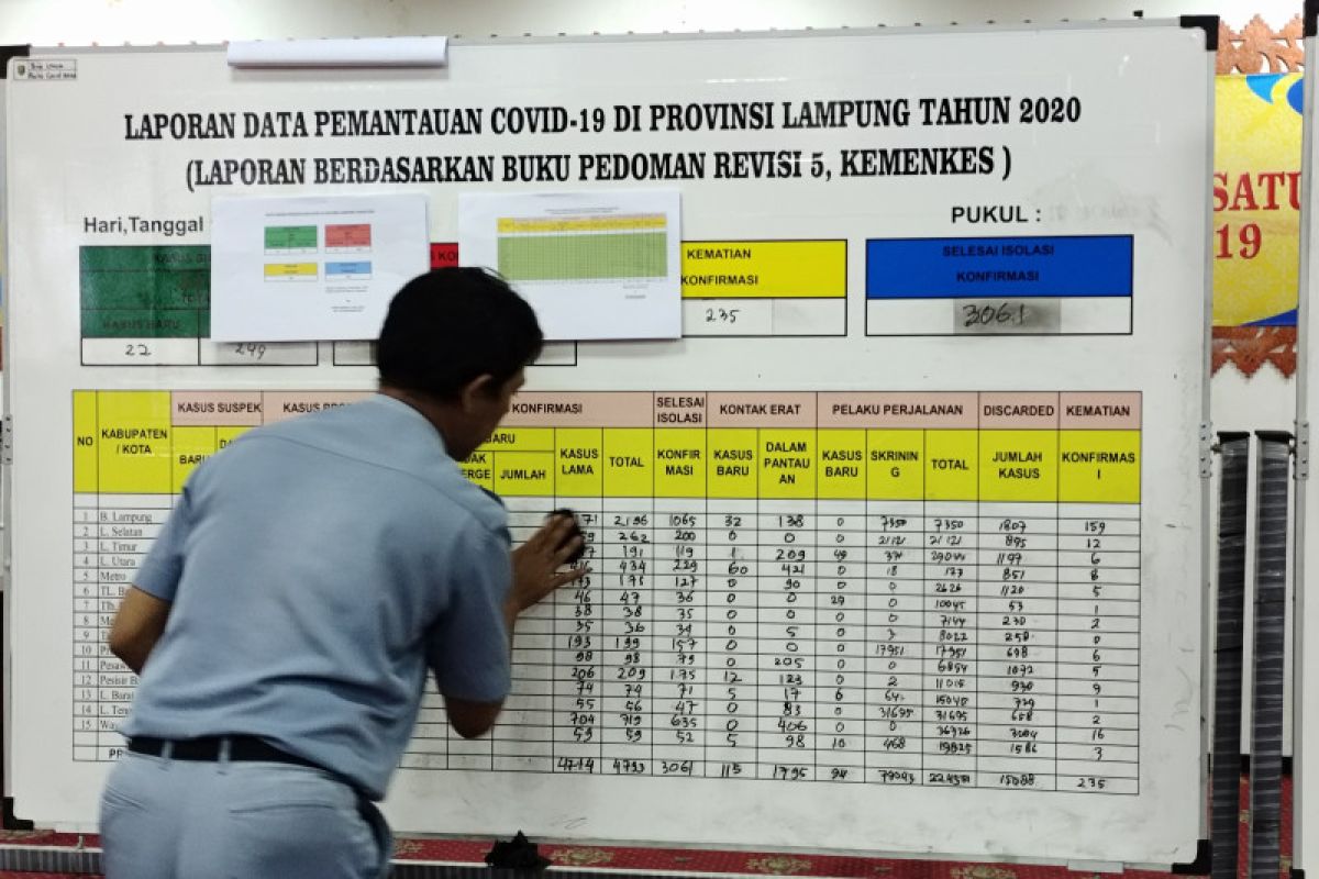 Kasus COVID-19 Lampung bertambah 78 orang jadi 4.871 kasus