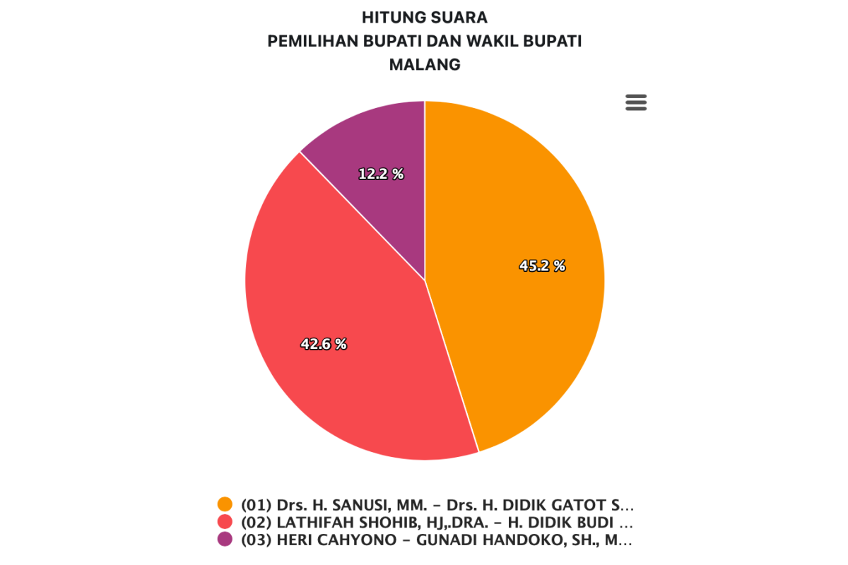 Pilkada Malang: 