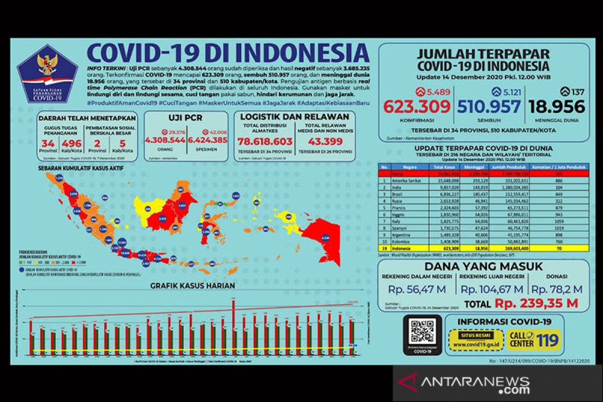 Positif COVID-19 di Indonesia Senin tambah 5.489 jadi 623.309 kasus