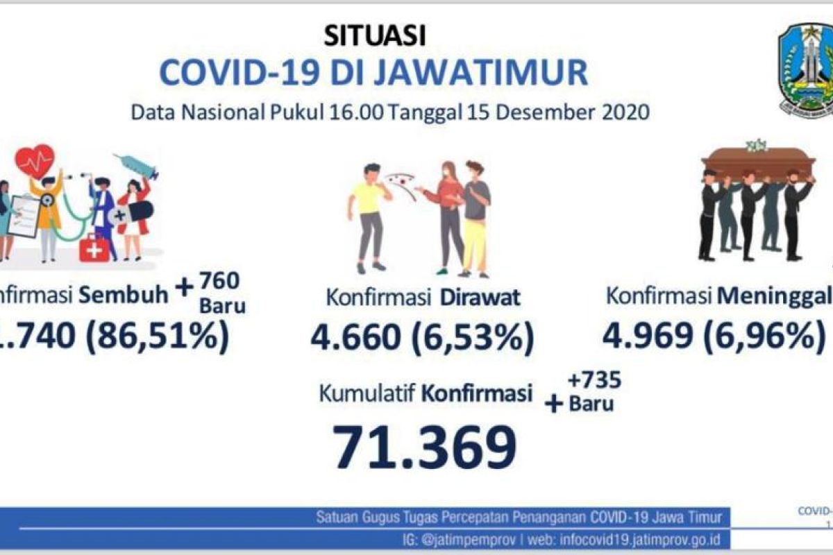 Gubernur Jatim: Revitalisasi Kampung Tangguh untuk minimalisasi penularan COVID-19