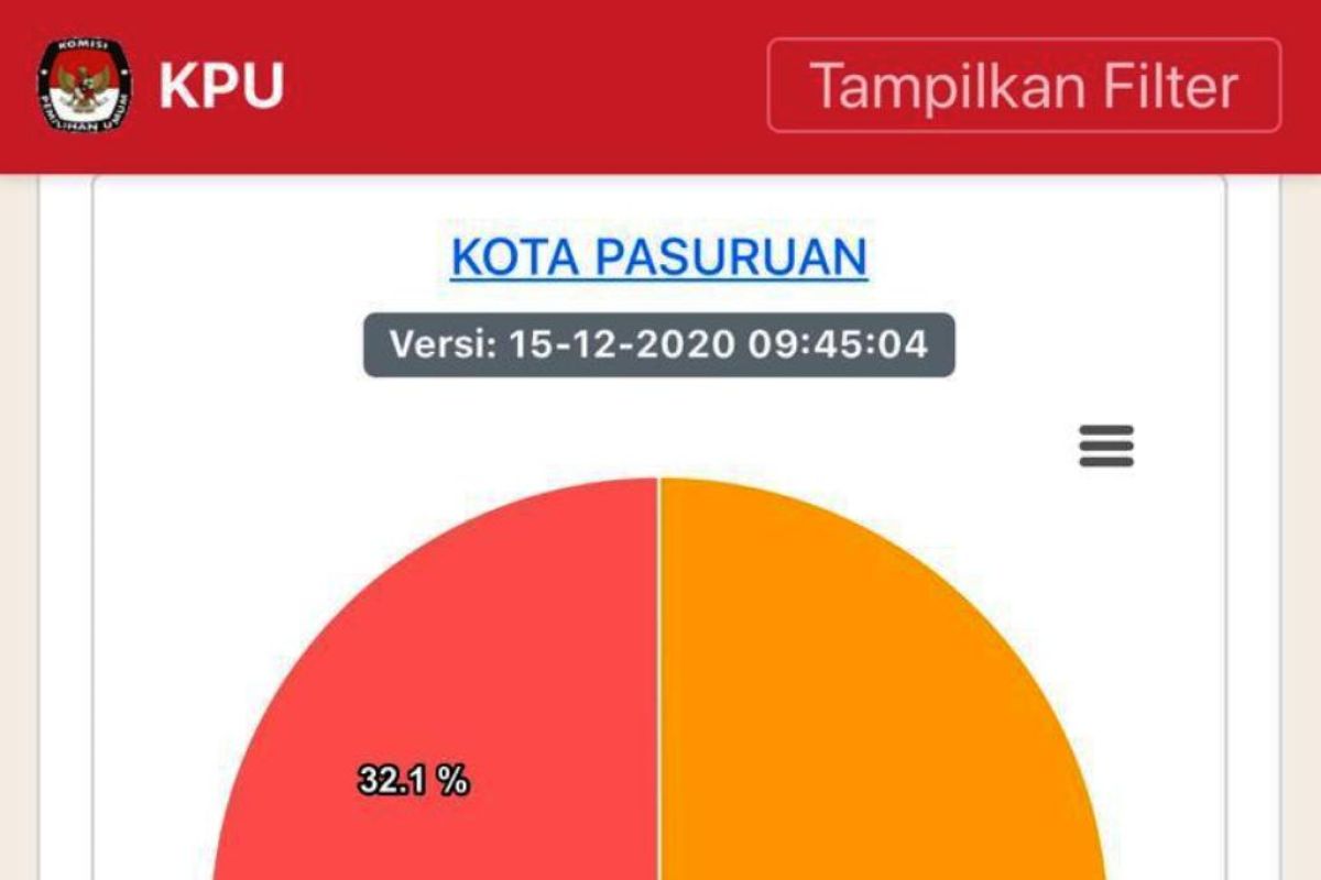 Hitung suara enam daerah di Jatim versi Sirekap KPU sudah 100 persen