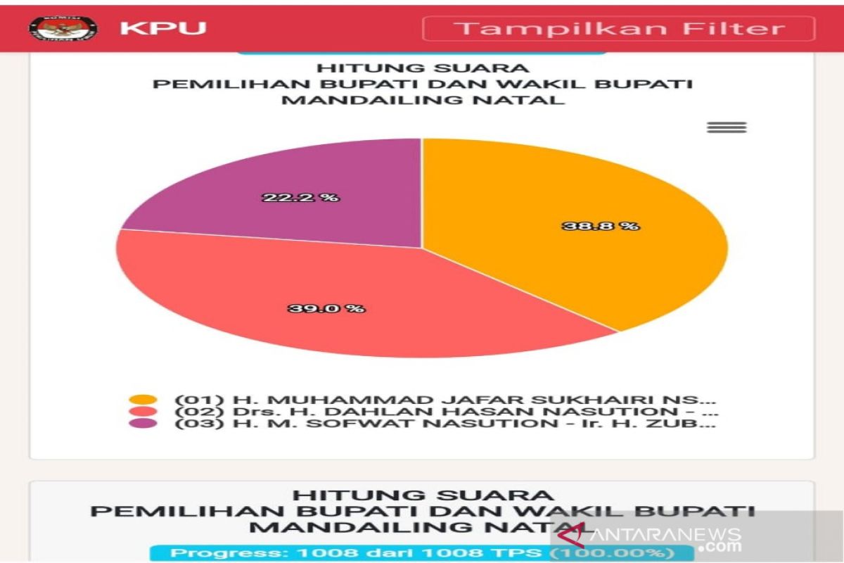 Sirekap KPU Pilkada Madina 100 persen, Dahlan Aswin unggul