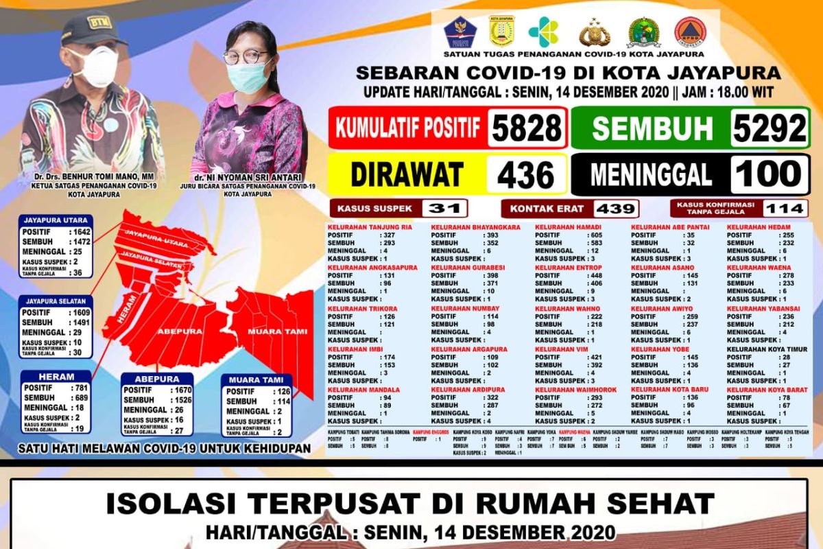 Kabar baik, warga sembuh dari COVID-19 di Kota Jayapura bertambah 28 orang