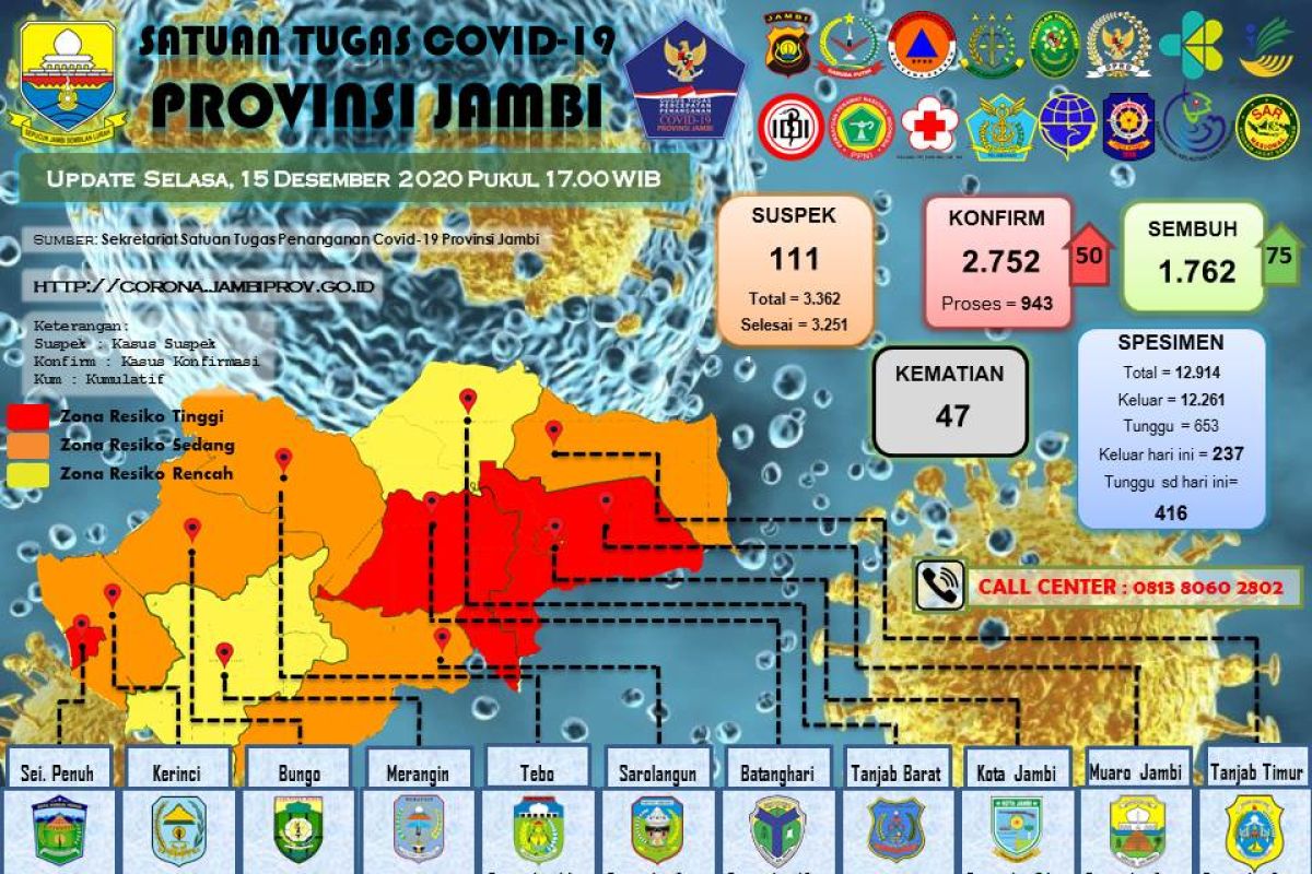 Bupati Kerinci terkonfirmasi  positif COVID-19, tercatat dengan nomor pasien 2.714