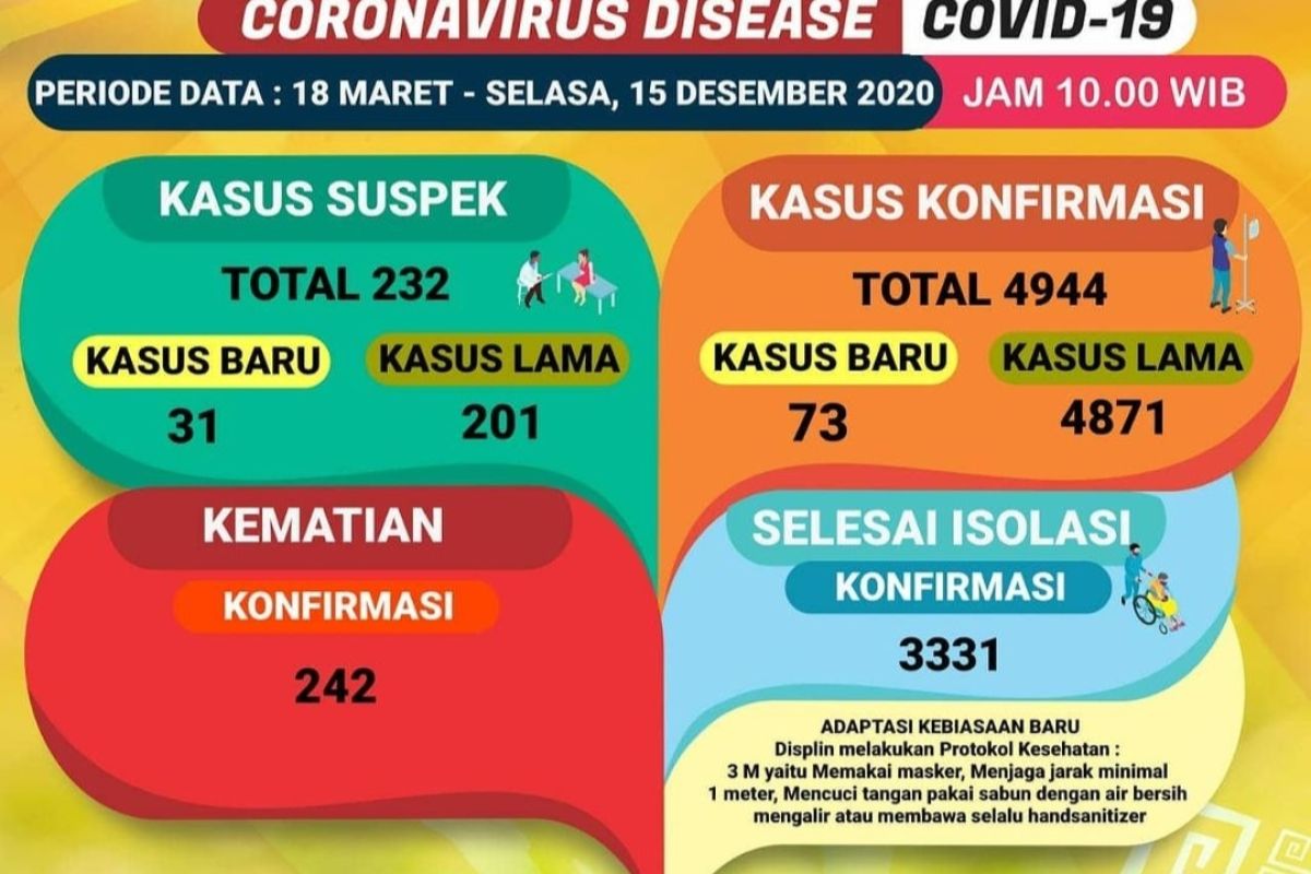 Pasien COVID-19 di Lampung bertambah 73, total jadi 4.944 kasus