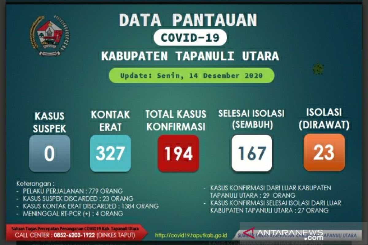 COVID-19 Taput, 194 warga terkonfirmasi