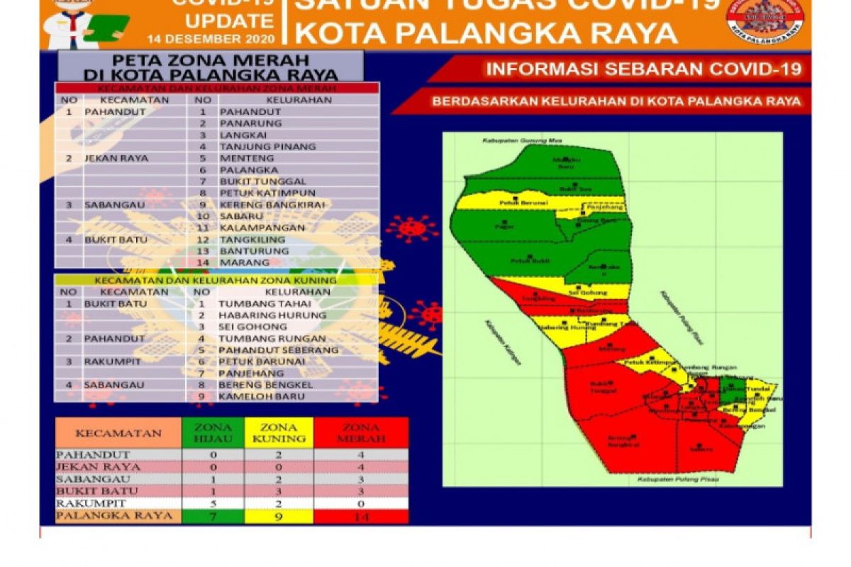 Zona merah COVID-19 di Palangka Raya tersebar di 14 Kelurahan