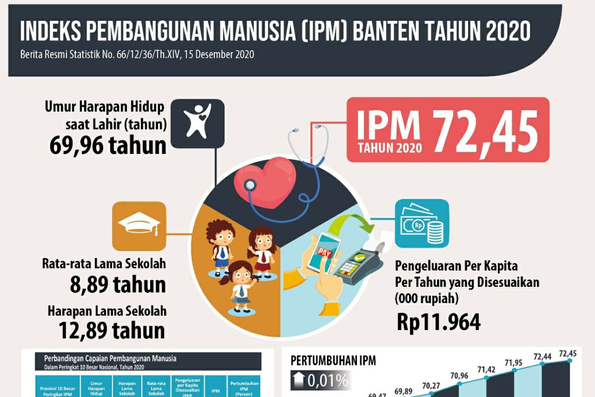 Indeks Pembangunan Manusia di Banten 2020 capai 72,45