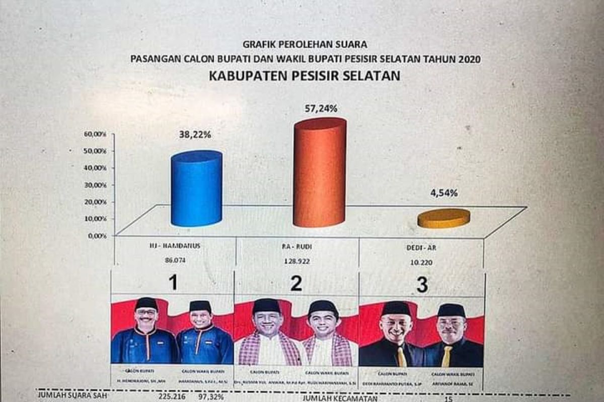 Rusma Yul Anwar-Rudi Hariansyah raih suara terbanyak di Pilkada Pesisir Selatan