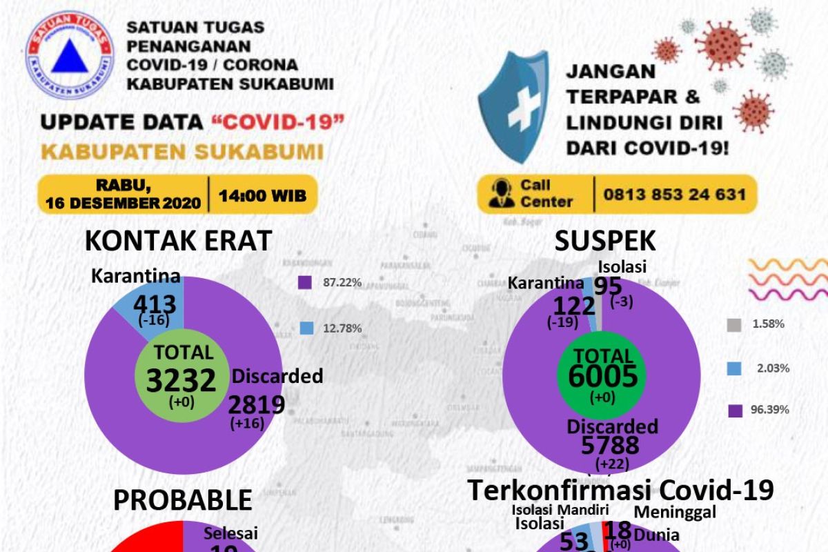 Pemkab Sukabumi ajukan 1,4 juta warganya untuk dapatkan vaksin COVID-19