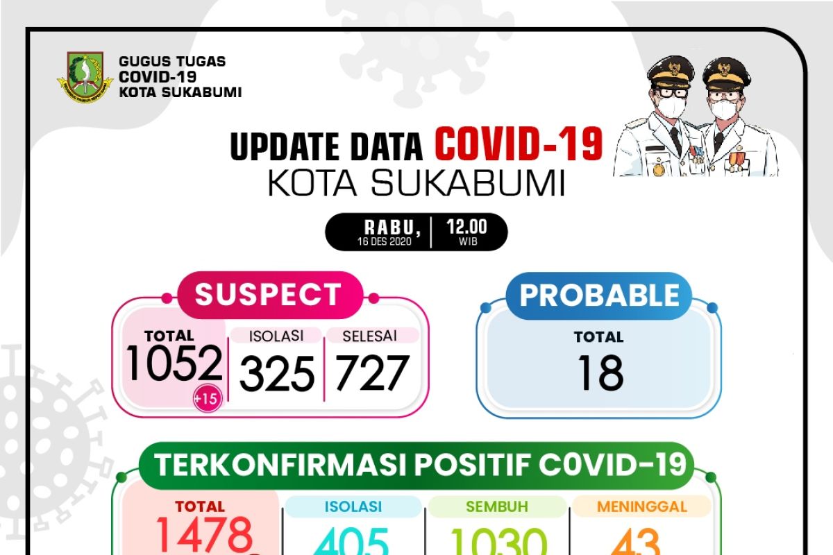 Kasus COVID-19 di Kota Sukabumi bertambah lagi 22 orang
