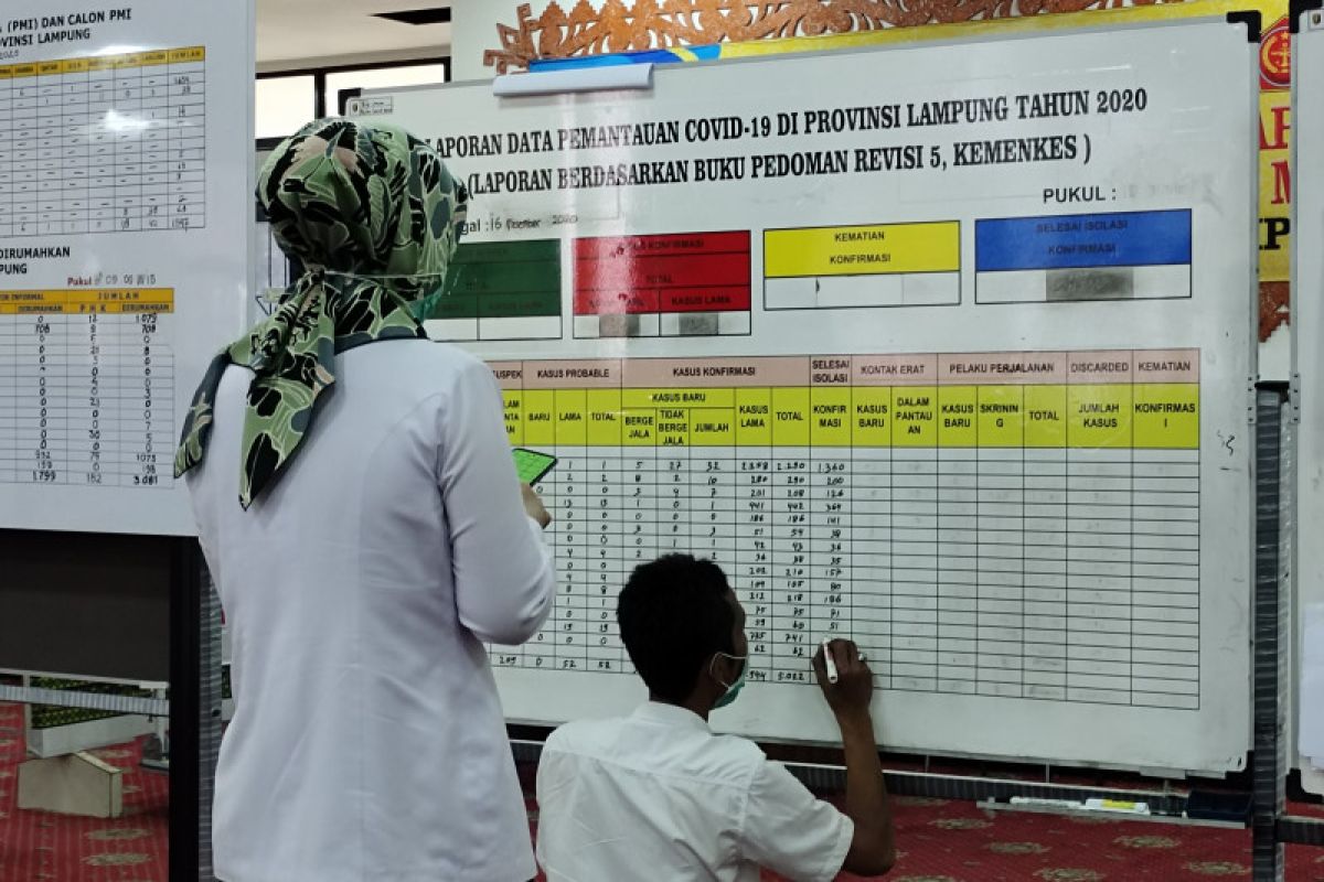 Kasus COVID-19 Lampung bertambah 78 orang total 5.022 kasus
