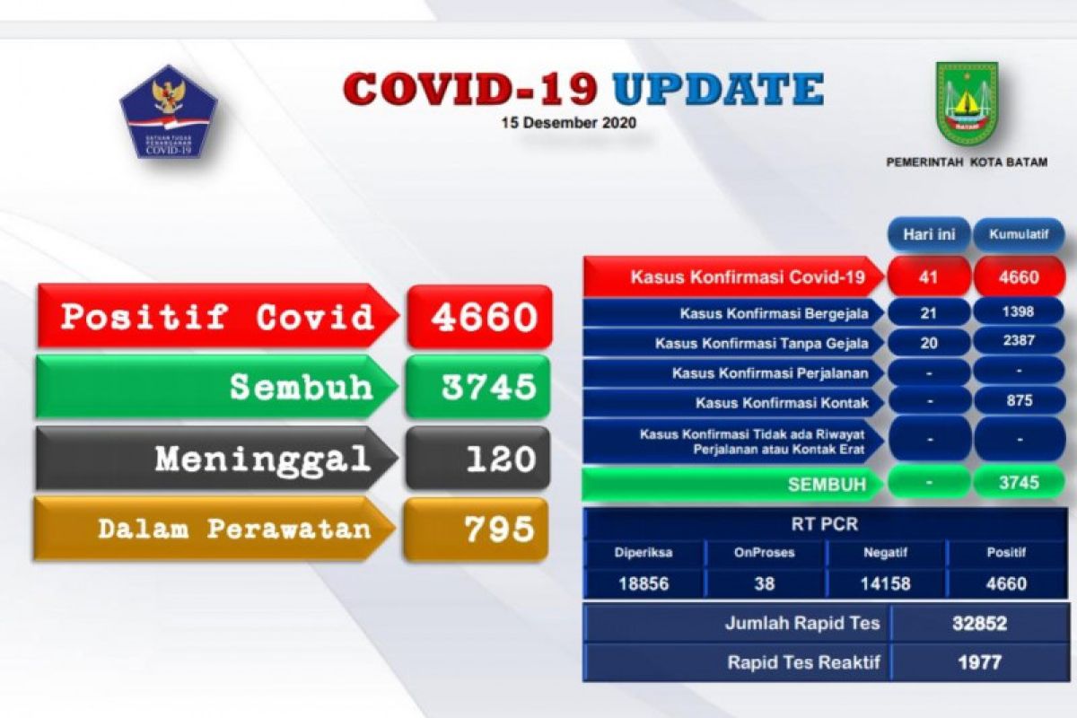 Kasus positif COVID-19 di Batam bertambah 41
