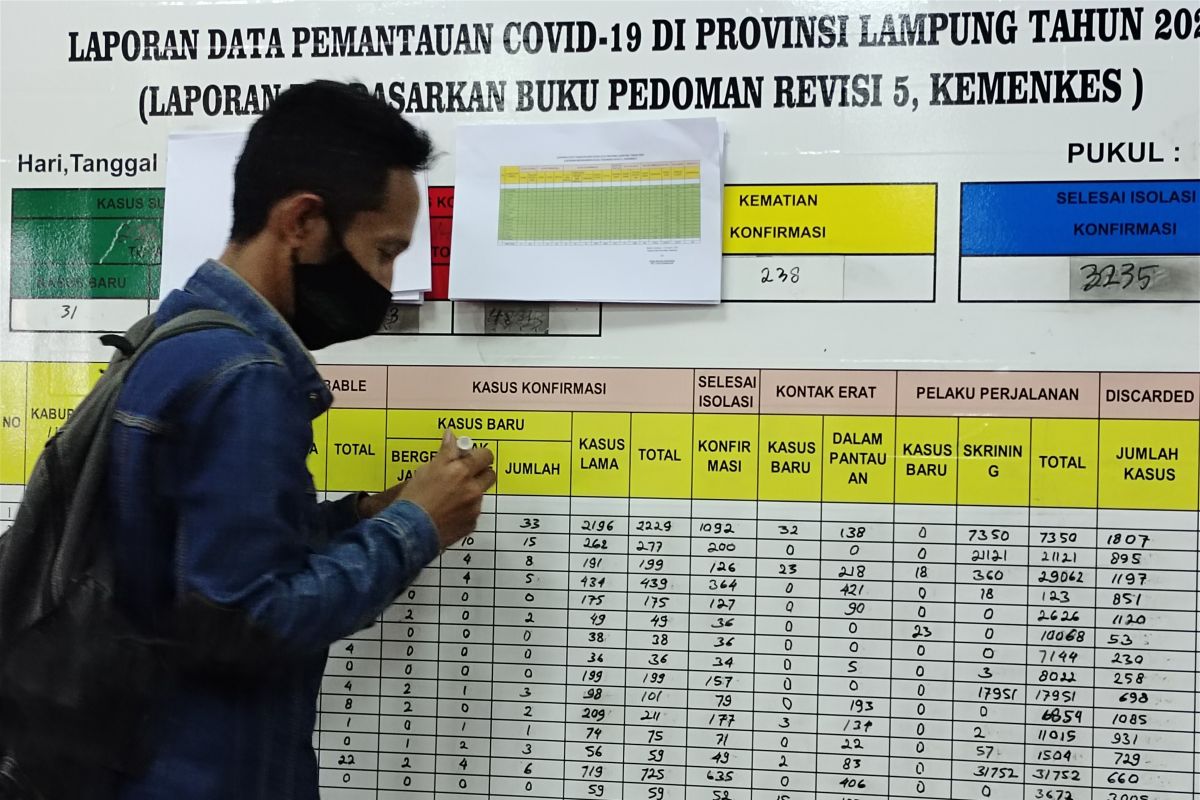 Kasus COVID-19 Lampung bertambah 95 orang total 5.220 kasus