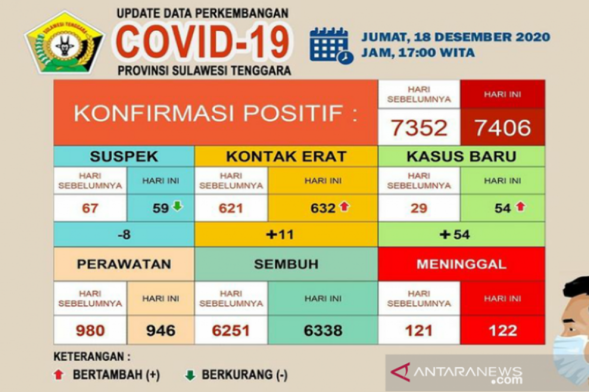 Satgas: Pasien COVID-19 sembuh di Sultra menjadi 6.338 orang