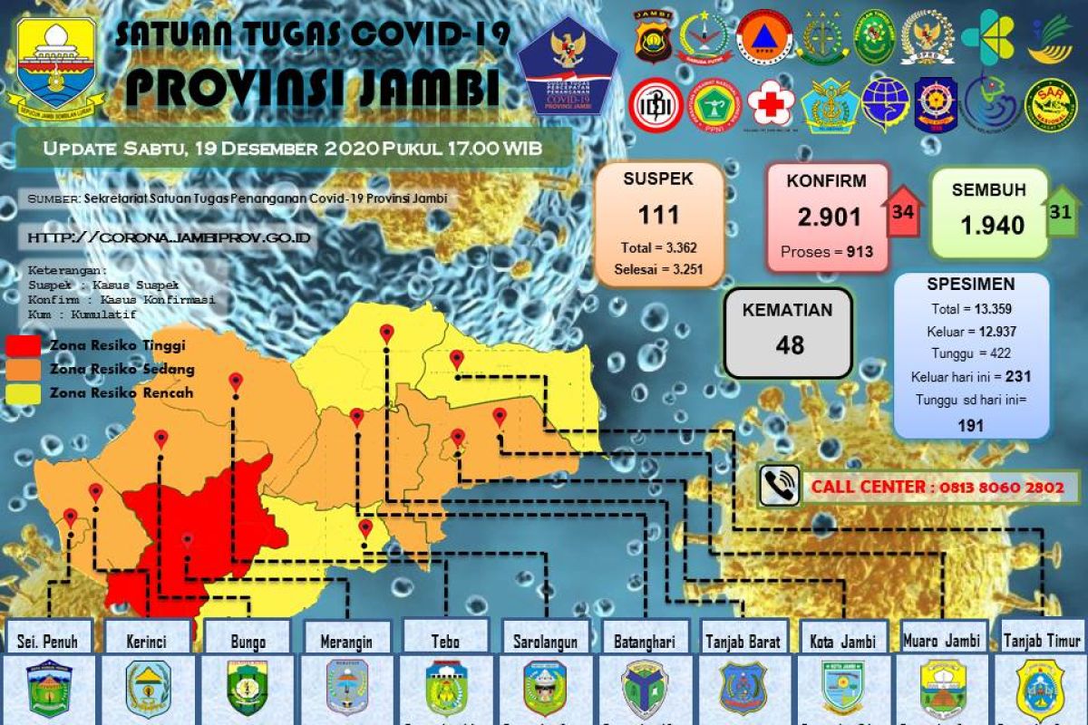 Pasien terkonfirmasi positif bertambah 34, sembuh bertambah 31 orang