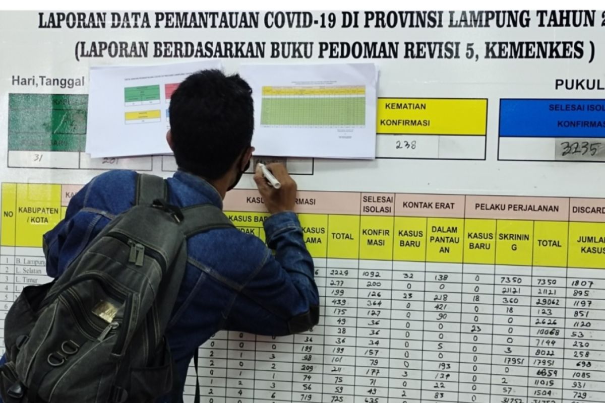 Kasus COVID-19 Lampung bertambah 84 orang total 5.304 kasus