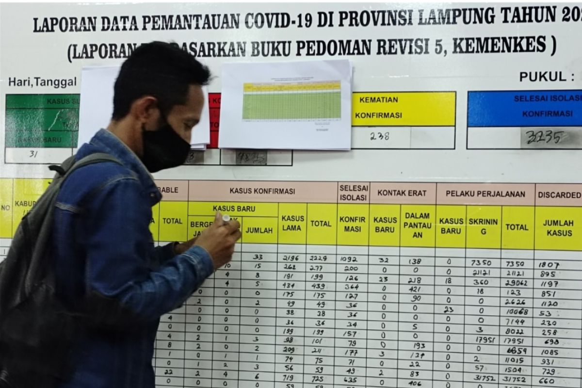 Pasien meninggal akibat COVID-19 di Lampung bertambah 6 menjadi 271