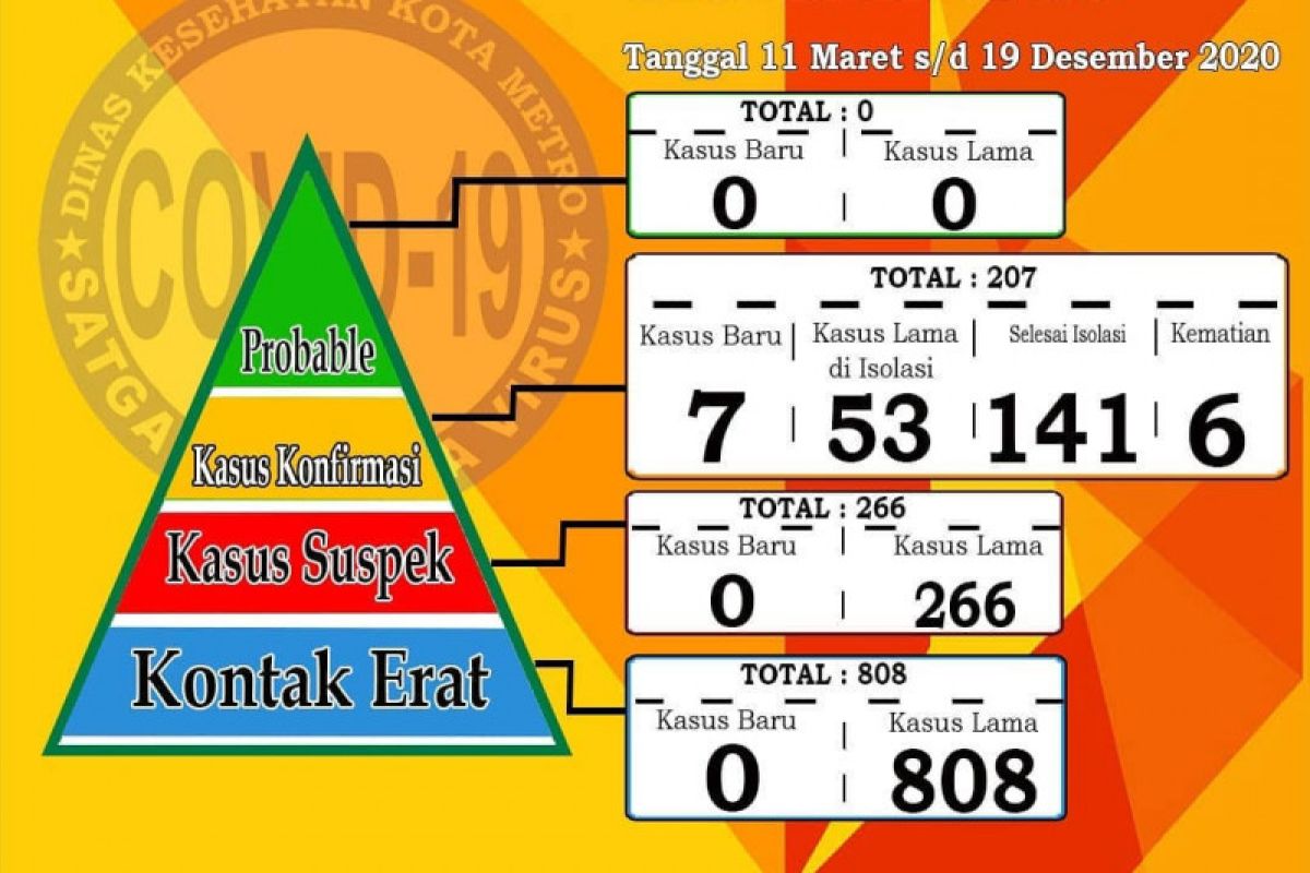 Kasus COVID-19 Metro bertambah 11, satu dari nakes