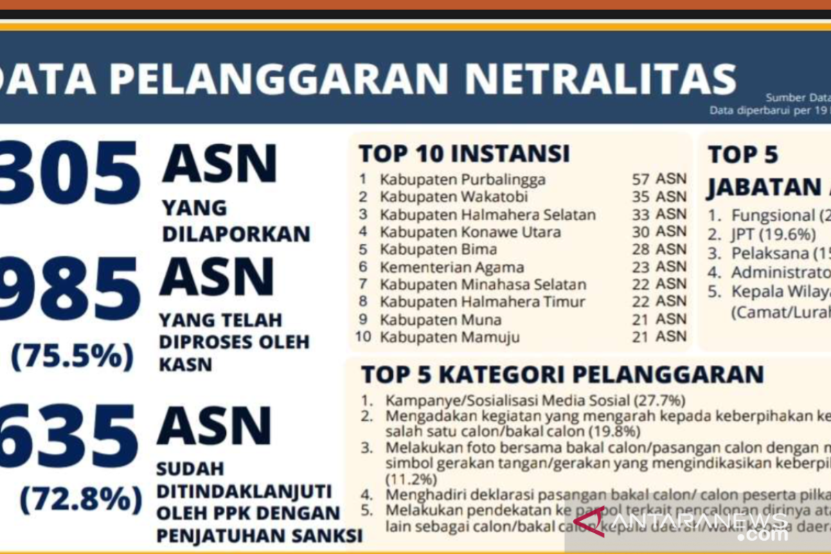 KASN : Kemenag miliki ASN tak netral terbanyak di lembaga setingkat menteri