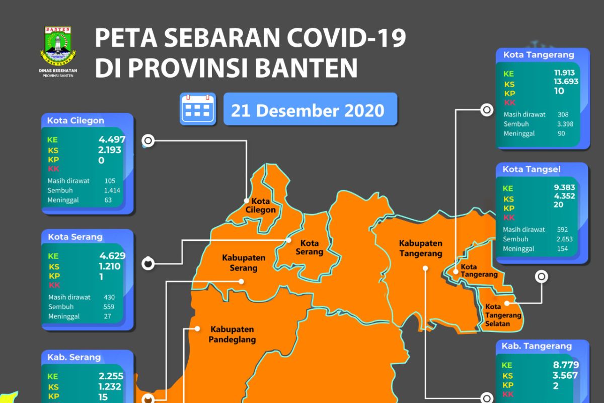 Semua kabupaten/kota di Banten kembali zona orange penyebaran COVID-19