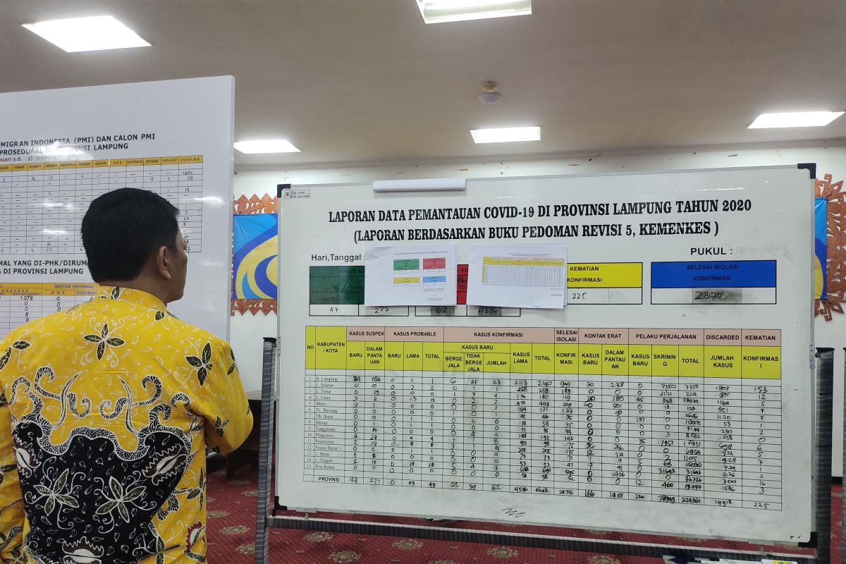 Kasus COVID-19 Lampung bertambah 52 orang total 5.479 kasus