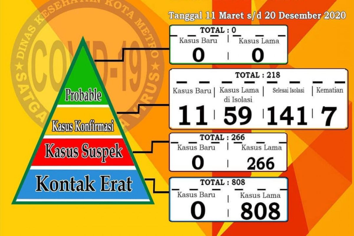 Pasien COVID-19 meninggal di Kota Metro bertambah satu