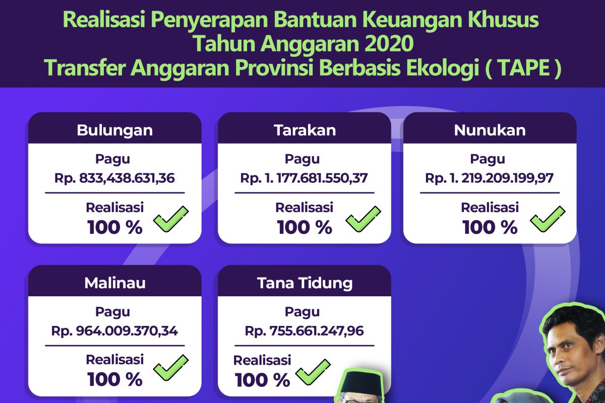 Bankeu TAPE 2020 Tersalurkan 100 Persen